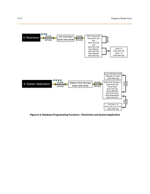 Page 2616-12Program Mode Entry
Figure 6-4: Database Programming Functions—Restriction and System Application
5. Restriction[show][hold]
COS 0: Y
back next chg
COS 1: N
back next chg
CO Call Discr
back next showDGT Interval ###
bksp show chg
0    
back next chg
     9
back next chg
Day Allowed
back next chg
Nite Allowed
back next chg
[show][hold]
[hold]
Group Member xx(xx)
(Repeats 24 times)
back next chg
6. System Application[show][hold]
Station Hunt Groups
back next showEnter Hunt Groups: #
bksp show chg
Group...