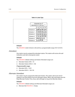 Page 2796-30Resource Configuration
Default
The DHS/DHS-E Letter Scheme is [0] and has a programmable range of 0/1/2/3/4/5.
Attendant
One station may be assigned the attendant station. This station will receive all recall 
indications and calls not properly routed.
Default
The DHS/DHS-E default settings and Station Attendant ranges are:
†Attendant Station DHS = 10
†Attendant Station DHS-E = 100
Programmable range:
†Attendant DHS = 10-81
†Attendant DHS-E = 100-195
Alternate Attendant
One station may be assigned...