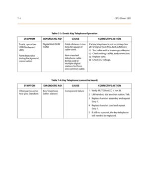 Page 2977-4CPU/Power LED
Table 7-3: Erratic Key Telephone Operation
SYMPTOM DIAGNOSTIC AID CAUSE CORRECTIVE ACTION
Erratic operation:
LC D D is pl ay a nd  
LEDs
Faint data noise 
during background 
conversationDigital Volt/OHM 
meterCable distance is too 
long for gauge of 
cable used. 
Non-standard 
telephone cable 
being used or 
multiple digital 
stations fed from 
one common cable.If a key telephone is not receiving clear 
2B+D signal from KSU, test as follows:
†Test cable with a known good keyset.
†Check...
