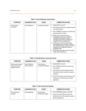 Page 298CPU/Power LED7-5
Table 7-5: Key Telephone (cannot hear)
SYMPTOM DIAGNOSTIC AID CAUSE CORRECTIVE ACTION
Cannot hear 
(handset)Key Telephone Component Failure1. Verify MUTE is not lit.
2 Lift handset, ICM tone should be heard 
over the handset.
3 Press [SPKR] key, observe red LED and 
place handset on hook.
†If ICM tone is heard over the 
loudspeaker, but was not heard 
through the handset in Step 1, 
exchange handset assembly with 
another known working unit.
†If ICM tone is still not heard after...
