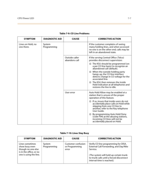 Page 300CPU/Power LED7-7
Table 7-9: CO Line Problems
SYMPTOM DIAGNOSTIC AID CAUSE CORRECTIVE ACTION
Lines on Hold, no 
one there.System 
ProgrammingIf the customer complains of seeing 
many holding lines, and when accessed 
no one is on the other end, calls may be 
left in an abandoned state.
Outside caller 
abandons callIf the serving Central Office ( Telco) 
provides disconnect supervision:
†The KSU should be programmed (on 
a per CO line basis) to recognize an 
abandoned call (default).
†When the outside...
