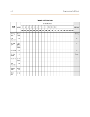 Page 305A-2Programming Work Sheets
Table A-3: CO Line Data
DATA 
FIELDRANGECO Line NumbersDEFAULT123456789101112
700 701 702 703 704 705 706 707 708 709 710 711 712 713 714 715 716 717
Dialing 
TypeTo n e /
Pulse
Empty
Call 
AbandonY/N
N
CO Line 
TypeCO/
PBX/
Open/
Empty
0
Loud Bell Y/N
0
CO Line 
Group1-4
Never
Private To 10-81/
Empty
1
To l l  
OverrideY/N
Distinct 
To n e0/1/2/
3/4
ICLID 
Por t0-12 