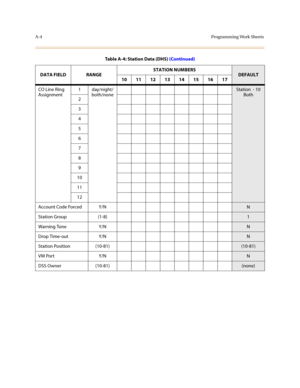 Page 307A-4Programming Work Sheets
CO Line Ring 
Assignment1day/night/
both/noneStation  - 10 
Both
2
3
4
5
6
7
8
9
10
11
12
Account Code Forced Y/N
N
Station Group (1-8)
1
Warning Tone Y/N
N
Drop Time-out Y/N
N
Station Position (10-81)
(10-81)
VM Port Y/N
N
DSS Owner (10-81)
(none) Table A-4: Station Data (DHS) (Continued)
DATA FIELD RANGESTATION NUMBERS
DEFAULT
10 11 12 13 14 15 16 17 