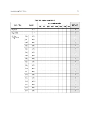 Page 308Programming Work SheetsA-5
Table A-5: Station Data (DHS-E)
DATA FIELD RANGESTATION NUMBERS
DEFAULT
100 101 102 103 104 105 106 107
Day COS    0-7
0
Night COS  0-7
0
CO Line 
Assignment700 Y/N
Y
701 Y/N
Y
702 Y/N
Y
703 Y/N
Y
704 Y/N
Y
705 Y/N
Y
706 Y/N
Y
707 Y/N
Y
708 Y/N
Y
709 Y/N
Y
710 Y/N
Y
711 Y/N
Y
712 Y/N
Y
713 Y/N
Y
714 Y/N
Y
715 Y/N
Y
716 Y/N
Y
717 Y/N
Y 