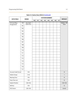 Page 310Programming Work SheetsA-7
CO Line Ring 
Assignment700 day/night/
both/noneStation - 100 
Both
701
702
703
704
705
706
707
708
709
710
711
712
713
714
715
716
717
Account Code Forced Y/N
N
Station Group (1-8)
1
Warning Ton e Y/N
N
Drop Time-out Y/N
N
Station Position (100-195)
(100-195)
VM Port Y/N
N
DSS Owner (100-195)
(none) Table A-5: Station Data (DHS-E) (Continued)
DATA FIELD RANGESTATION NUMBERS
DEFAULT
100 101 102 103 104 105 106 107 