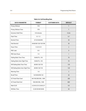 Page 311A-8Programming Work Sheets
Table A-6: Call Handling Data
DATA PARAMETER FORMAT CUSTOMER DATA
DEFAULT
Privacy Release Y/N
Y
Privacy Release Tone Y/N
Y
Exclusive Hold Time 0-8 minutes
4 min
Flash Time 0.1-1.5
0.7
Remind Time 0/10/30/60/90
30
Park Remind 30/60/90/120/150/180
30
Pause Time 1.5/2/3.5/5
2
PBX Code 0-9
9
PBX Auto Pause 1-9
1
Dialing Ratio Tone Time 50/60/70...150
70
Dialing Ratio Inter-Digit Time 50/60/70...150
70
VM Dialing Ratio Tone Time 60/90/120/150
120
VM Dialing Ratio Inter-Digit Time...