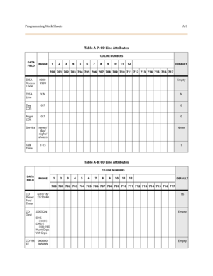 Page 312Programming Work SheetsA-9
Table A-7: CO Line Attributes
DATA 
FIELDRANGECO LINE NUMBERSDEFAULT123456789101112
700 701 702 703 704 705 706 707 708 709 710 711 712 713 714 715 716 717
DISA 
Access 
Code0000-
9999
Empty
DISA 
LineY/N
N
Day 
COS0-7
0
Night 
COS0-7
0
Service never/
day/ 
night/
always
Never
Ta l k  
Time1-15
1
Table A-8: CO Line Attributes
DATA 
FIELDRANGECO LINE NUMBERSDEFAULT123456789101112
700 701 702 703 704 705 706 707 708 709 710 711 712 713 714 715 716 717
CO 
Preset 
Fwd...