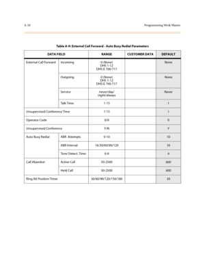 Page 313A-10Programming Work Sheets
Table A-9: External Call Forward - Auto Busy Redial Parameters
DATA FIELD RANGE CUSTOMER DATA
DEFAULT
External Call Forward Incoming 0 (None)
DHS 1-12
DHS-E 700-717
None
Outgoing 0 (None)
DHS 1-12
DHS-E 700-717
None
Service never/day/
night/always
Never
Ta l k  T i m e 1 - 1 5
1
Unsupervised Conference Time 1-15
1
Operator Code 0/9
0
Unsupervised Conference Y/N
Y
Auto Busy Redial ABR  Attempts 0-10
10
ABR Interval 16/30/60/90/120
16
To n e  D e t e c t .  T i m e 0 - 9
4
Call...