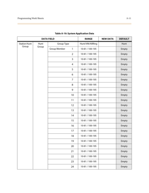 Page 314Programming Work SheetsA-11
Table A-10: System Application Data
DATA FIELD RANGE NEW DATA
DEFAULT
Station Hunt 
GroupHunt
GroupGroup Type Hunt/VM/AllRing
Hunt
Group Member
110-81 / 100-195Empty
210-81 / 100-195Empty
310-81 / 100-195Empty
410-81 / 100-195Empty
510-81 / 100-195Empty
610-81 / 100-195Empty
710-81 / 100-195Empty
810-81 / 100-195Empty
910-81 / 100-195Empty
1010-81 / 100-195Empty
1110-81 / 100-195Empty
1210-81 / 100-195Empty
1310-81 / 100-195Empty
1410-81 / 100-195Empty
1510-81 / 100-195Empty...