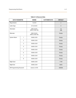 Page 320Programming Work SheetsA-17
Table A-12: Resource Data
DATA PARAMETER RANGE CUSTOMER DATA
DEFAULT
Ring Scheme 1/2/3/4
2
Letter Type 0/1/2/3/4/5
0
Attendant DHS (10-81)
DHS-E (100-195)
10
100
Alternate DHS (10-81)
DHS-E (100-195)Empty
System Alarm 1 00:00-23:59
Empty
2 00:00-23:59
Empty
3 00:00-23:59
Empty
4 00:00-23:59
Empty
5 00:00-23:59
Empty
6 00:00-23:59
Empty
7 00:00-23:59
Empty
8 00:00-23:59
Empty
Night Start 00:00-23:59
17:00
Night End 00:00-23:59
08:00
DB Programming Password xxxxxx x=(0-9)
000000 