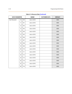 Page 321A-18Programming Work Sheets
User Password 10 100 xxxx x=(0-9)0000
11 101 xxxx x=(0-9)
0000
12 102 xxxx x=(0-9)
0000
13 103 xxxx x=(0-9)
0000
14 104 xxxx x=(0-9)
0000
15 105 xxxx x=(0-9)
0000
16 106 xxxx x=(0-9)
0000
17 107 xxxx x=(0-9)
0000
18 108 xxxx x=(0-9)
0000
19 109 xxxx x=(0-9)
0000
20 110 xxxx x=(0-9)
0000
21 111 xxxx x=(0-9)
0000
22 112 xxxx x=(0-9)
0000
23 113 xxxx x=(0-9)
0000
24 114 xxxx x=(0-9)
0000
25 115 xxxx x=(0-9)
0000
26 116 xxxx x=(0-9)
0000 Table A-12: Resource Data (Continued)
DATA...