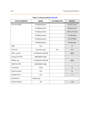 Page 323A-20Programming Work Sheets
Executive Notify16 AlphanumericOut For Lunch
16 Alphanumeric
Be Back Soon
16 Alphanumeric
Left For The Day
16 Alphanumeric
In a Meeting
16 Alphanumeric
Out Of Office
16 Alphanumeric
On Vacation
BGMY/NN
Data Link(For Future Use)N/AN/A
RMT X_rate PC 110/300/600/1200/2400
9600
Program Port BPS4800/9600/19200
SMDRx_rate 110/300/600/1200/24009600
SMDR Port BPS4800/9600/19200
Hour Mode12/2412
Dial Tone DetectY/NN
Dial Wait Time0-80
KSU Revision Display Only
Modem Number
199199
Table...