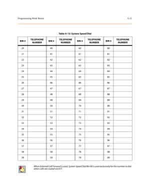 Page 324Programming Work SheetsA-21
Table A-13: System Speed DIal
BIN #TELEPHONE
NUMBERBIN #TELEPHONE
NUMBERBIN #TELEPHONE
NUMBERBIN #TELEPHONE
NUMBER
20 40 60 80
21 41 61 81
22 42 62 82
23 43 63 83
24 44 64 84
25 45 65 85
26 46 66 86
27 47 67 87
28 48 68 88
29 49 69 89
30 50 70 90
31 51 71 91
32 52 72 92
33 53 73 93
34 54 74 94
35 55 75 95
36 56 76 96
37 57 77 97
38 58 78 98
39 59 79 99
When External Call Forward is used, System Speed DIal Bin 99 is used exclusively for the number to dial 
when calls are routed...