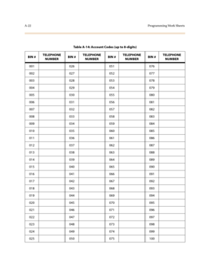 Page 325A-22Programming Work Sheets
Table A-14: Account Codes (up to 8-digits)
BIN #TELEPHONE
NUMBERBIN #TELEPHONE
NUMBERBIN #TELEPHONE
NUMBERBIN #TELEPHONE
NUMBER
001 026 051 076
002 027 052 077
003 028 053 078
004 029 054 079
005 030 055 080
006 031 056 081
007 032 057 082
008 033 058 083
009 034 059 084
010 035 060 085
011 036 061 086
012 037 062 087
013 038 063 088
014 039 064 089
015 040 065 090
016 041 066 091
017 042 067 092
018 043 068 093
019 044 069 094
020 045 070 095
021 046 071 096
022 047 072 097...