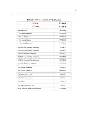 Page 328B-1
Table 2-1: STARPLUS® DHS/DHS-E™ Part Numbers
DHS KSU SP7000-00
DHS-E KSU SP7000-10
Option Module* SP7110-00
3 x 8 Expansion Module SP7100-00
6-Port CO Module * SP7100-10
2-Port Analog Adapter SP7420-00
2-Port Analog Expansion SP7440-00
Dark Gray-Executive Key Telephone SP7314-71
Dark Gray-Enhanced Key Telephone SP7312-71
Dark Gray-Basic Key Telephone SP7311-71
Off-White-Executive Key Telephone SP7314-08
Off-White-Enhanced Key Telephone SP7312-08
Off-White-Basic Key Telephone SP7311-08
DSS Console -...