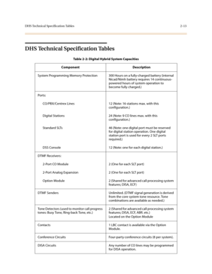 Page 36DHS Technical Specification Tables2-13
DHS Technical Specification Tables
Table 2-2: Digital Hybrid System Capacities
Component Description
System Programming Memory Protection 300 Hours on a fully-charged battery (internal 
Nicad/Nimh battery requires 14 continuous-
powered hours of system operation to 
become fully charged.)
Ports:
CO/PBX/Centrex Lines 12 (Note: 16 stations max. with this 
configuration.)
Digital Stations 24 (Note: 9 CO lines max. with this 
configuration.)
Standard SLTs 46 (Note: one...