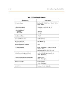 Page 392-16DHS Technical Specification Tables
Table 2-3: Electrical Specifications
Component Description
AC Power Source Dedicated 117/230V AC +
 15% (47-63 Hz 
single phase)
Power consumption 1.5A max. at 120V AC (180 W )
Power Supply fuse:
AC input
DC output2A 250V
1A 125V
Idle Channel Noise -74 dB
Cross Talk Attenuation 75 dB (at 1 kHz)
Ringing Sensitivity 40V RMS 25 Hz
Ringer Equivalence Number 1.0B
CO Line Signaling DTMF amplitude (-5, -7 dB) +- 2 dB, at 
approx. 2 Vpp
Pulse Dialing ratio 60/40 at 10 Pps...