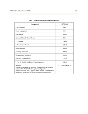 Page 44DHS Technical Specification Tables2-21
Table 2-10: Mean Time Between Failure Analysis
Component MTBF (hr)
Case Assembly 100.0
Power Supply Unit 193.0
CPU Module 3095.0
Standard Music On Hold Module 325.7
3 x 8 Module 5744.0
6-Port CO Line Module 7201.2
Option Module 2866.0
Basic Key Telephone 2988.3
Enhanced Key Telephone 4205.3
Executive Key Telephone 4275.3
2-Port CO Module and 2-Port Analog Expansion 5000.9
Method:
Use the figures above for each unit installed (or to be installed) 
and calculate the...