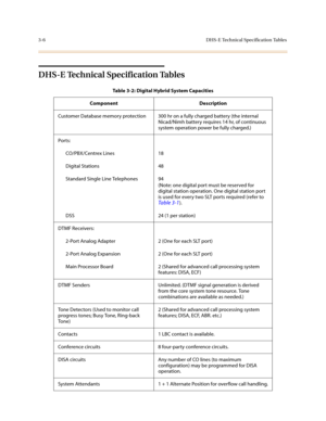 Page 873-6DHS-E Technical Specification Tables
DHS-E Technical Specification Tables
Table 3-2: Digital Hybrid System Capacities
Component Description
Customer Database memory protection 300 hr on a fully charged battery (the internal 
Nicad/Nimh battery requires 14 hr, of continuous 
system operation power be fully charged.)
Ports:
CO/PBX/Centrex Lines 18 
Digital Stations 48
Standard Single Line Telephones 94 
(Note: one digital port must be reserved for 
digital station operation. One digital station port 
is...