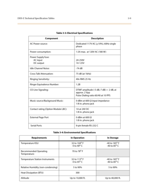 Page 90DHS-E Technical Specification Tables3-9
  
Table 3-3: Electrical Specifications
Component Description
AC Power source: Dedicated 117V AC (+
10%), 60Hz single 
phase
Power consumption: 1.5A max.  at 120V AC (180 W )
Power Supply fuse:
AC input
DC output2A 250V
1A 125V
Idle Channel Noise: -74 dB
Cross Talk Attenuation: 75 dB (at 1kHz)
Ringing Sensitivity: 40v RMS 25 Hz
Ringer Equivalence Number: 1.2B
CO Line Signaling: DTMF amplitude (-5 dB,-7 dB) +- 2 dB, at 
approx. 2 Vpp
Pulse Dialing ratio 60/40 at 10...