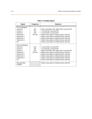 Page 933-12DHS-E Technical Specification Tables
Table 3-9: Audible Signals
Signal Frequency Cadences
CO Line Ringing:
Scheme 0
Scheme 1
Scheme 2
Distinctive 1
Distinctive 2
Distinctive 3
Distinctive 4
SLTN/A
N/A
N/A
SLT bell300ms ON, 400ms OFF, 300ms ON, 4 seconds OFF
1 second ON, 3 seconds OFF
1 second ON, 3 seconds OFF
Follows ring cadence of Ring Scheme selected
Follows ring cadence of Ring Scheme selected
Follows ring cadence of Ring Scheme selected
Follows ring cadence of Ring Scheme selected
Follows ring...