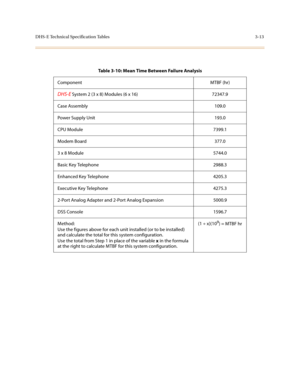 Page 94DHS-E Technical Specification Tables3-13
Table 3-10: Mean Time Between Failure Analysis
Component MTBF (hr)
DHS-E System 2 (3 x 8) Modules (6 x 16) 72347.9
Case Assembly 109.0
Power Supply Unit 193.0
CPU Module 7399.1
Modem Board 377.0
3 x 8 Module 5744.0
Basic Key Telephone 2988.3
Enhanced Key Telephone 4205.3
Executive Key Telephone 4275.3
2-Port Analog Adapter and 2-Port Analog Expansion 5000.9
DSS Console 1596.7
Method:
Use the figures above for each unit installed (or to be installed) 
and calculate...