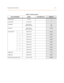 Page 320Programming Work SheetsA-17
Table A-12: Resource Data
DATA PARAMETER RANGE CUSTOMER DATA
DEFAULT
Ring Scheme 1/2/3/4
2
Letter Type 0/1/2/3/4/5
0
Attendant DHS (10-81)
DHS-E (100-195)
10
100
Alternate DHS (10-81)
DHS-E (100-195)Empty
System Alarm 1 00:00-23:59
Empty
2 00:00-23:59
Empty
3 00:00-23:59
Empty
4 00:00-23:59
Empty
5 00:00-23:59
Empty
6 00:00-23:59
Empty
7 00:00-23:59
Empty
8 00:00-23:59
Empty
Night Start 00:00-23:59
17:00
Night End 00:00-23:59
08:00
DB Programming Password xxxxxx x=(0-9)
000000 