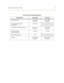 Page 40DHS Technical Specification Tables2-17
Table 2-4: Environmental Specifications
Requirements In Operation In Storage
Temperature KSU 32
 to 104o F
0 to 40o C-40 to 185
o F
-40 to 85o C 
Recommended Operating 
Te m p e ra t u re70 to 78
o F
Temperature Station Instruments 32 to 113o F
0 to 45o C-40 to 185
o F
-40 to 85o C 
Relative Humidity 
(non-condensing)5 to 90% 5 to 90%
Heat Dissipation (BTU) 300
Altitude Up to 10,000 ft.
(3,048 m)Up to 40,000 ft.
(12,192 m) 