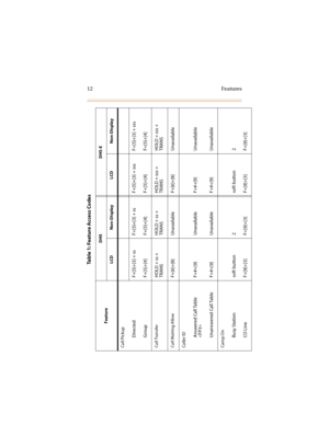 Page 1912 Features
Call Pickup
Directed  F+[5]+[3] + ss F+[5]+[3] + ss F+[5]+[3] + sss F+[5]+[3] + sss
Group F+[5]+[4] F+[5]+[4] F+[5]+[4] F+[5]+[4]
Call Transfer
HOLD + ss + 
TRANSHOLD + ss + 
TRANSHOLD + sss + 
TRANSHOLD + sss + 
TRANS
Call Waiting Allow
F+[6]+[8] Unavailable F+[6]+[8] Unavailable
Caller ID
Answered Call Table 
F+#+[9] Unavailable F+#+[9] Unavailable
Unanswered Call Table F+#+[9] Unavailable F+#+[9] Unavailable
Camp On
Busy Station soft button 2 soft button 2
CO Line  F+[9]+[3] F+[9]+[3]...