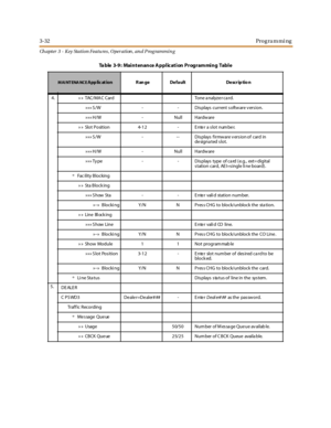 Page 1023-32Programming
Ch apter 3 - Key Station Featu res , Operation , an d P rog rammin g
4.»»TAC/MA C Car d To n e a n alyz e r c a r d.
»»»S /W - - Displays current software v ersion.
»»»H/W - Null Hardware
»»Slot Position 4-12 - E nter a slot number.
»»»S /W - -- Displays firmware v ersion of card in
de signa ted s lot.
»»»H/W - Null Hardware
»»»Ty pe - - Displays type of ca rd (e.g., ext= digital
s tation card, AE I=s ingle li ne board) .
ºFac ility Blocking
»»Sta Block ing
»»»S how Sta - - E nte r vali d...