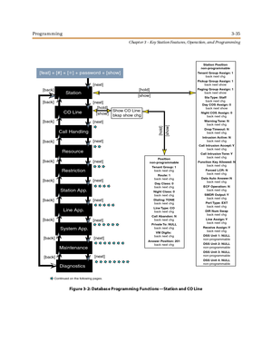 Page 105Programming3-35
Chapt er 3 - Key Station Featu res , Opera tion , an d Programmin g
Figure 3-2: Database Programming Functions—Station and CO Line
[feat] + [#] + [✳] + password + [show]
Station
CO Line
Call Handling
Resource
Restriction
Station App.
Line App.
[next]
[next]
[next]
[next]
[next]
[next]
[next]
[back] [back] [back] [back] [back] [back] [back]
[next]
Show CO Line:
bksp show chg
Continued on the following pages.
[show][hold]
System App.
[back][show][hold]
Station Position
non-programmable...