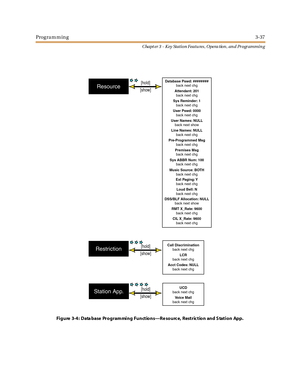 Page 107Programming3-37
Chapt er 3 - Key Station Featu res , Opera tion , an d Programmin g
Fi gure 3-4 : Data base Program mi ng Funct ions—Resource, Restriction and Station App.
Resource[show][hold]
Sys Reminder: 1
back next chg
User Pswd: 0000
back next chg
User Names: NULL
back next show
Line Names: NULL
back next chg
Pre-Programmed Msg
back next chg
Premises Msg
back next chg
Sys ABBR Num: 100
back next chg Attendant: 201
back next chg Database Pswd: ########
back next chg
Loud Bell: N
back next chg
CIL...