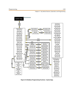 Page 109Programming3-39
Chapt er 3 - Key Station Featu res , Opera tion , an d Programmin g
Fi g u r e 3- 6: D at ab as e P r og r am mi n g Fu n ct i o ns—Sys te m App.
System App.
[show][hold]
Trunk Route
back next chg
Sta Dir Number
back next chg
Sta Page Group
back next chg
Sta Hunt Group
back next chg
Sta Pickup Group
back next chg
Indiv ABBR No
back next chg
Music Source
back next chg
External Pager
back next chgLoud Bell
back next chg Common ABBR No
back next chg
Line Dir Number
back next chg
Virtual...