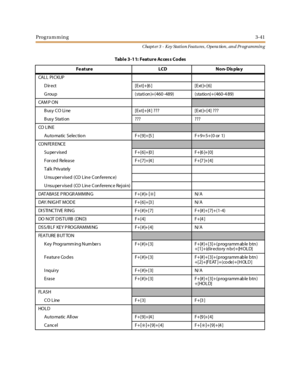 Page 111Programming3-41
Chapt er 3 - Key Station Featu res , Opera tion , an d Programmin g
CA L L PI C KUP
Dir ect [Ext]+[6 ] [Ext ]+[6]
G rou p (stati on )+(460 -489) (statio n)+(460-4 89)
CA M P O N
Busy CO Line [Ext]+[4 ] ??? [Ext ]+[4] ???
B usy Stati on ??? ???
CO L IN E
Au to ma tic Selec tio n F+[9]+[5 ] F+9+5+(0 or 1)
CONFER ENCE
Super vised F+[6]+[0 ] F+[6 ]+[0]
For ced Release F+[7]+[4 ] F+[7 ]+[4]
Tal k Privately
U nsu per v ised (CO L in e C on ferenc e)
U nsu per v ised (CO L in e C on ferenc e Rej...