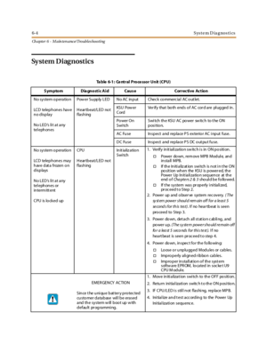 Page 2586-4System D iagnostics
Ch apter 6 - M ain ten ance/ Troubles hooting
System Diagnostics
Table 6-1: Central Processor Unit (CPU)
Symptom Diagnostic Aid Cause Corrective Action
No system operation
LCD telephones have
no display
No LED’s lit at any
tel eph on esPow er Su pp ly L ED
H ear tb eat/L ED no t
flashingN o AC in p ut C hec k co mmerc ia l AC o ut let.
KSU Pow er
CordVer ify that bo th end s o f AC cor d are pl ug ged in .
Po wer On
Swi tchSwi tch the KSU AC power sw itch to t he ON
position.
AC...