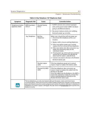 Page 259Sy s te m D ia g no st i cs6-5
Ch apter 6 - Mainten ance /Trou bles hootin g
Tabl e 6 -2 : Key Te le pho ne / SLT Tel epho nes Dead
Sy mptom Diagnostic Aid Cause Corrective Action
Telephones/station
apparatus dead.MPB H eart beat /
LED LitSho rted Stat ion
Pair(s)1. At MDF, remove cross connect (jumper)
wires at the punch-down (66M1-50) block
g oin g to al l a ffect ed st at io ns.
2. Reconnect stations one by one verifying
th a t ea ch p ower up co rr ectl y.
Key Tel ephone Bad Key
Te l e p h on eW hen...