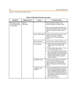 Page 2626-8System D iagnostics
Ch apter 6 - M ain ten ance/ Troubles hooting
Ta b le 6- 8 : St ati c /N o is e D u r in g C o nve rs at io n
Symptom Diagnostic Aid Cause Corrective Action
Static and/or noise
can be heard d uri ng
aconversationLo gi c o f
elim in at io nIf y ou ca n hea r th e sta tic , is i t o n
intercom handset t o handset c al ls?
If yes, do you hear the static when you
ca ll a n y o the r IC M st a tio ns?(The p robl em
may b e the tel eph one call ed or ca llin g
you ).
St at io n c a bl e...