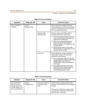 Page 263Sy s te m D ia g no st i cs6-9
Ch apter 6 - Mainten ance /Trou bles hootin g
Table6-9:COLineProblems
Symptom Diagnostic Aid Cause Corrective Action
Li ne s o n Ho ld, n o
on e th ere.System
Pro gra m min gIf t he c usto mer co mplains of seei ng
ma ny h ol din g lin es, a nd wh en ac cessed
no on e is o n the oth er en d, c a lls ma y b e
left in an abandoned stat e.
Outsi de ca lle r
abandons callIf t he s e r v ing C e nt ra l O f f ic e ( T e lco )
pr ovides disconnect super vi sion:
†The K SU sh ou...