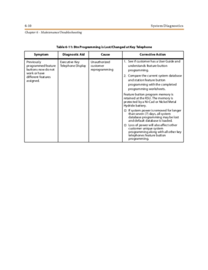 Page 2646-10System D iagnostics
Ch apter 6 - M ain ten ance/ Troubles hooting
Table 6-11: Btn Programming is Lost/Changed a t Key Telephone
Symptom Diagnostic Aid Cause Corrective Action
Prev io usl y
pr og rammed featu re
bu tt on s no w d o n ot
wor k or h a ve
di fferent feat ures
assigned.Exec uti ve Key
Te l e p h on e Di s pl ayUn a uth or ized
cu s tom er
rep rog ramm in g1. SeeifcustomerhasaUserGuideand
u nd erstan ds feat ure b u tto n
p ro gra m min g.
2. Compare t he cur rent system database
and...