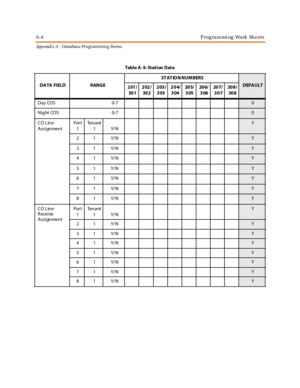 Page 268A-4P rog ra m mi ng Work Sh e ets
App endix A - Databas e Pr ogr ammin g Forms
Table A-3: Station Data
DATA FIELD RANGEST AT IO N NU M BERS
DEFAULT
201/
30 1202/
30 2203/
303204/
30420 5/
30520 6/
30620 7/
307208/
30 8
Day COS 0-7
0
Night COS 0-7
0
CO Line
Assi gnmentPor t
1Te n a nt
1Y/N
Y
21 Y/N
Y
31 Y/N
Y
41 Y/N
Y
51 Y/N
Y
61 Y/N
Y
71 Y/N
Y
81 Y/N
Y
CO Line
Receive
Assi gnmentPor t
1Te n a nt
1Y/N
Y
21 Y/N
Y
31 Y/N
Y
41 Y/N
Y
51 Y/N
Y
61 Y/N
Y
71 Y/N
Y
81 Y/N
Y 