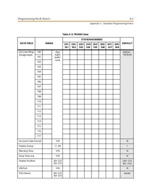 Page 269Programming Work SheetsA-5
A ppen di x A - Dat abase P ro gr ammi ng Fo rm s
Tabl e A -3: TR U N KS Da ta
DATA FIELD RANGEST AT IO N NU M BERS
DEFAULT
201/
30 1202/
30 2203/
303204/
30420 5/
30520 6/
30620 7/
307208/
30 8
CO L ine Ring
Assign ment700 day/
ni gh t/
both/
no neStati on -
100 B ot h
701
702
703
704
705
706
707
708
709
710
711
712
713
714
715
716
717
Ac co un t C od e F orc ed Y/ N
N
St at ion G rou p (1- 24)
1
Wa r nin g Ton e Y/ N
N
D ro p Time-o ut Y/ N
N
St at ion Po siti on 201-272...