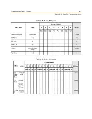 Page 271Programming Work SheetsA-7
A ppen di x A - Dat abase P ro gr ammi ng Fo rm s
TableA-2:COLineAttributes
DAT A FIEL D R AN GECO LI NE NUMBERSDE FAUL T12345678
700 701 702 703 704 705 706 707
DISA Acce ss Codes 0000-9999
Empty
DISA Line Y/N
N
Day COS 0-7
0
Night COS 0-7
0
Se rvice neve r/day/ night/
always
Always
Talk T ime 1 - 15
5
TableA-3:COLineAttributes
DA TA
FIEL DRA NG EC O L I NE NU M BE RSDEFAULT12345678910111213141516
700 701 702 703 704 705 706 707 708 709 710 711 712 713 714 715
CO
Preset
Fw d...