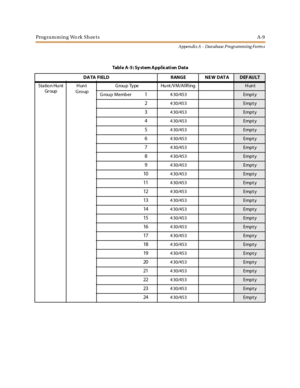 Page 273Programming Work SheetsA-9
A ppen di x A - Dat abase P ro gr ammi ng Fo rm s
Table A-5: Sy stem Application Data
D A TA FI ELD R AN G E N E W D AT A
DEF AULT
Station Hunt
Gr oupHunt
GroupGroup Type Hunt/VM/AllRing
Hunt
Group Member
14 30/453Empt y
24 30/453Empt y
34 30/453Empt y
44 30/453Empt y
54 30/453Empt y
64 30/453Empt y
74 30/453Empt y
84 30/453Empt y
94 30/453Empt y
104 30/453Empt y
114 30/453Empt y
124 30/453Empt y
134 30/453Empt y
144 30/453Empt y
154 30/453Empt y
164 30/453Empt y
174 30/453Empt...