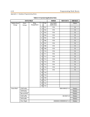 Page 274A-10 P rog ra m mi ng Work Sh e ets
App endix A - Databas e Pr ogr ammin g Forms
Station Hunt
Gr oupHunt
GroupRi ng
Assignment1 700 day/ ni gh t/
both/noneNone
2 701 Y/ N
N
3 702 Y/ N
N
4 703 Y/ N
N
5 704 Y/ N
N
6 705 Y/ N
N
7 706 Y/ N
N
8 707 Y/ N
N
9 708 Y/ N
N
10 709 Y/ N
N
11 710 Y/ N
N
12 711 Y/ N
N
13 712 Y/ N
N
14 713 Y/ N
N
15 714 Y/ N
N
16 715 Y/ N
N
17 716 Y/ N
N
18 717 Y/ N
N
19 718
20 719
21 720
22 721
23 722
24 723
Vo ice M ai l ICM P refix 0000-999 9,P,✳,#Empt y
XFR Prefix
Empt y
Rec or d D...