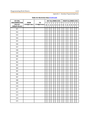 Page 277Programming Work Sheets A-13
A ppen di x A - Dat abase P ro gr ammi ng Fo rm s
051
052
053
054
055
056
057
058
059
060
061
062
063
064
065
066
067
068
069
070
071
072
073
074
075
Table A-6: Restriction Data(Continued)
CO CALL
DESCRIMINATION
Interva l:
( defaul t sho wn)FROM
(10 digits max .)TO
(1 0 digits m ax. )DA Y ALL OWED (COS ) NIGHT A LLOWED (COS )
01 23 45 670 12 34 56 7 