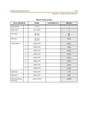 Page 279Programming Work Sheets A-15
A ppen di x A - Dat abase P ro gr ammi ng Fo rm s
TableA-7: ResourceData
DATA PARAMETER RANGE CUSTO MER DATA
DE F A UL T
R ing S c he me 0 /1/ 2/3
2
L etter Ty p e 0/1 /2/ 3/4/ 5
0
Att endant 201/ 272
301/ 372
201
30 1
Alt ern at e 201/ 272
301/ 372Empty
System Al ar m 1 00:00-2 3:59
Empty
2 00:00-2 3:59
Empty
3 00:00-2 3:59
Empty
4 00:00-2 3:59
Empty
5 00:00-2 3:59
Empty
6 00:00-2 3:59
Empty
7 00:00-2 3:59
Empty
8 00:00-2 3:59
Empty
N ig ht St art 00:00-2 3:59
17:00
N ig ht...