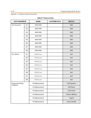 Page 280A-16 P rog ra m mi ng Work Sh e ets
App endix A - Databas e Pr ogr ammin g Forms
User Passwor d 201 0000-9 9990000
202 0000-9 999
0000
203 0000-9 999
0000
204 0000-9 999
0000
205 0000-9 999
0000
206 0000-9 999
0000
207 0000-9 999
0000
208 0000-9 999
0000
User Nam es 201 0-9, A-Z , a-z
Nu ll
202 0-9, A-Z , a-z
Nu ll
203 0-9, A-Z , a-z
Nu ll
204 0-9, A-Z , a-z
Nu ll
205 0-9, A-Z , a-z
Nu ll
206 0-9, A-Z , a-z
Nu ll
207 0-9, A-Z , a-z
Nu ll
208 0-9, A-Z , a-z
Nu ll
Pro gr a mmed Msg s
Out going
16 A l phanu...