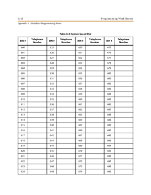 Page 282A-18 P rog ra m mi ng Work Sh e ets
App endix A - Databas e Pr ogr ammin g Forms
TableA-8:SystemSpeedDIal
BIN #Te l eph on e
Nu m b e rBIN #Tel eph o n e
NumberBIN #Telephone
NumberBIN #Te le ph on e
Nu m b e r
600 6 25 650 675
601 6 26 651 676
602 6 27 652 677
603 6 28 653 678
604 6 29 654 679
605 6 30 655 680
606 6 31 656 681
607 6 32 657 682
608 6 33 658 683
609 6 34 659 684
610 6 35 660 685
611 6 36 661 686
612 6 37 662 687
613 6 38 663 688
614 6 39 664 689
615 6 40 665 690
616 6 41 666 691
617 6 42...