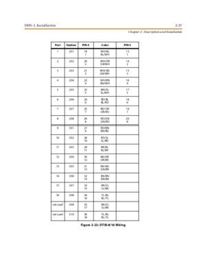 Page 55DHS- L In stal la tion2-37
Ch apter 2 - Description a n d In stallation
Fi g u re 2- 22 : D T I B -8/ 16 W ir i n g
Por t Sta ti on PI N # C olo r PI N #
1 201 19
1WH/BL
BL/WH13
1
2 202 20
2WH/OR
OR/WH14
2
3 203 21
3WH/ GN
GN/WH15
3
4 204 22
4WH/BN
BN/WH16
4
5 205 23
5WH / SL
SL/W H17
5
6 206 24
6RD / BL
BL / R D18
6
7 207 25
7RD / O R
OR/RD19
7
8 208 26
8RD/GN
GN/RD20
8
9 301 27
9RD/BN
BN/RD
10 3 0 2 28
10RD/SL
SL /RD
11 3 0 3 29
11BK/BL
BL/BK
12 3 0 4 30
12BK/OR
OR/BK
13 3 0 5 31
13BK/GN
GN/BK
14 3 0 6...