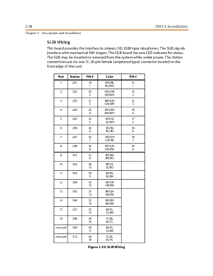 Page 562-38DH S-L In stal la tion
Ch apter 2 - Des crip tion and Ins tallation
SLIB Wiring
This board provides the interface to sixteen (16) 2500-type telephones. The SLIB signals
inte rfa ce with me chanical 90V ringe rs. T he S LIB boa rd has one LED indica tor for s ta tus .
The SLIB may be inserted o r removed from the system while under power. The station
connections a re via one (1) 36-p in fema le (a mphe nol typ e) connector loca te d on the
fr ont edge of t he ca rd.
Figure 2-23: SLIB Wiring
Port St at...